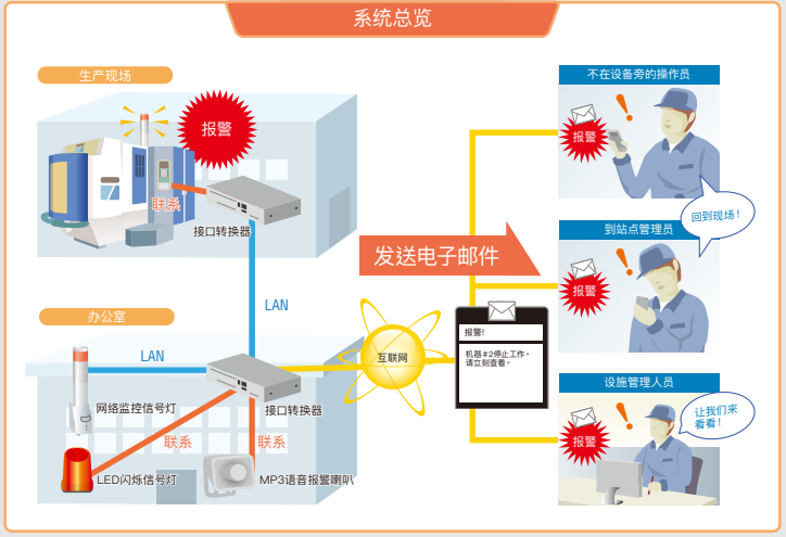 工廠遠(yuǎn)程實(shí)時監(jiān)控故障派特萊信號燈案列