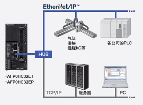 松下超小型PLC可編程控制器FP0H