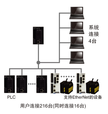 松下PLC可編程控制器 FP7