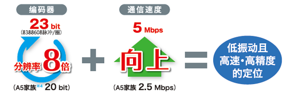 廠家直銷超高速網(wǎng)絡伺服