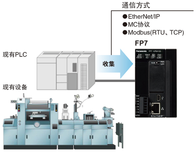 可編程控制器PLC采用微電子技術來完成各種控制功能，在現(xiàn)場的輸入信號作用下